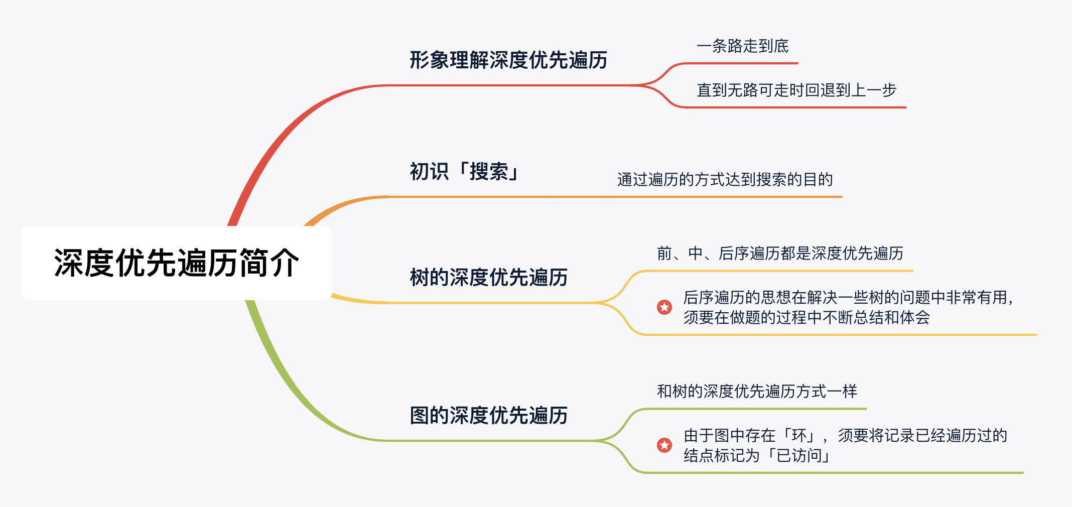勇往直前的深度优先遍历